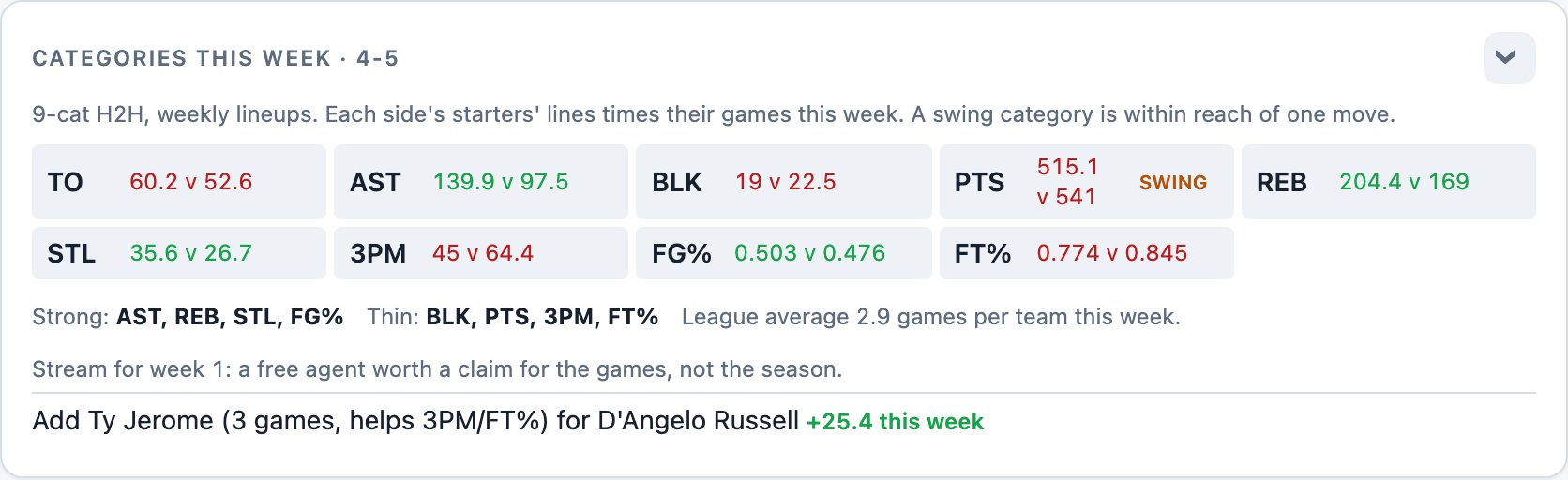 Categories this week: nine tiles with your total against your opponent's, PTS marked SWING, strong and thin categories named, and a stream — add Ty Jerome for D'Angelo Russell, +25.4 this week
